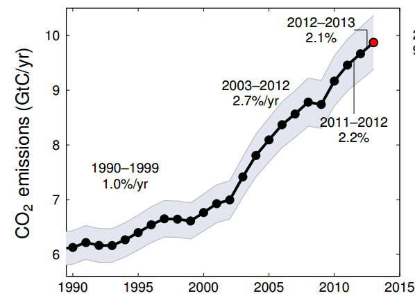 co2 emissions growth per year
