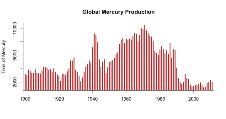 global mercury production