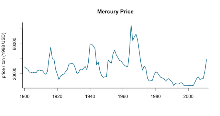 mercury price