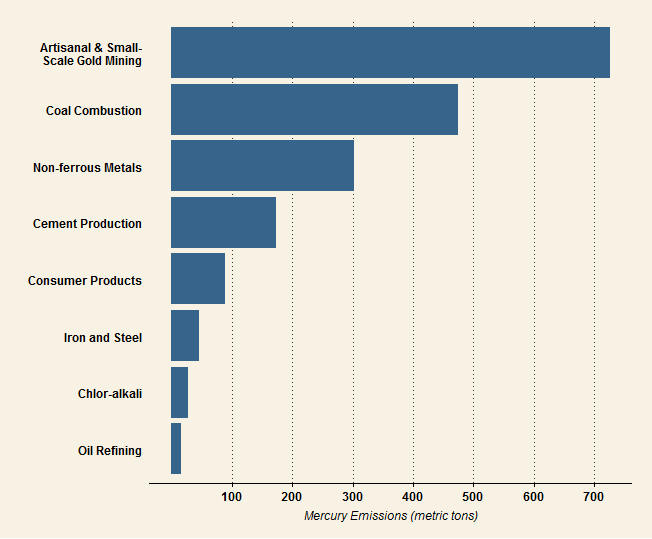 hg.emissions.bysec