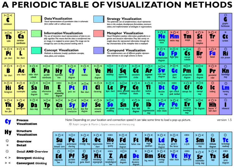 periodic viz