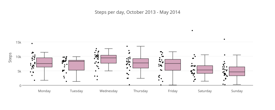 steps_per_day2c_october_2013_-_may_2014